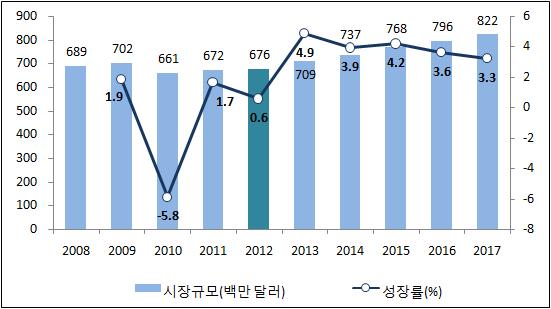 3 공연음악꾸준한성을나타내던공연음악시은유로존금융위기로인한경기침체로주춤하는듯보였으나경기회복에따라문화소비가활성화되고있어, 2012년 6억 7,600만달러를기록하며전년도와비슷한규모를유지하였다. 향후 Dance Valley, Sensation 등인기댄스음악축가개최가호재로작용해 2017년까지연평균 0% 씩성하여공연음악시규모는 억 2,200만달러를기록할것으로전망된다.