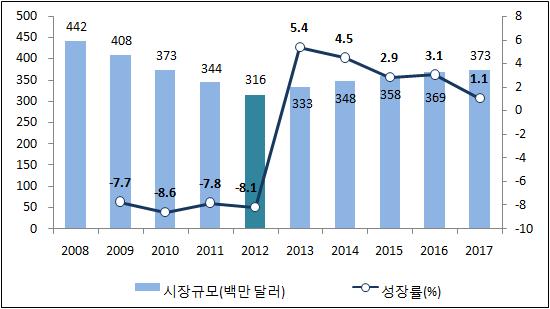 1 콘솔 PC게임 2012년콘솔 PC게임시은기존콘솔게임기의소비정체와게임타이틀의구매위축으로전년대비 1% 하락한 3억 1,600만달러의규모를기록하였다. 향후온라인서비스가추가된차세대콘솔게임기의출시와새로운게임타이틀의출시로콘솔게임시의활성화가이루어지면서콘솔 PC게임시규모는 2017년 3억 7,300만달러에도달할것으로전망된다.