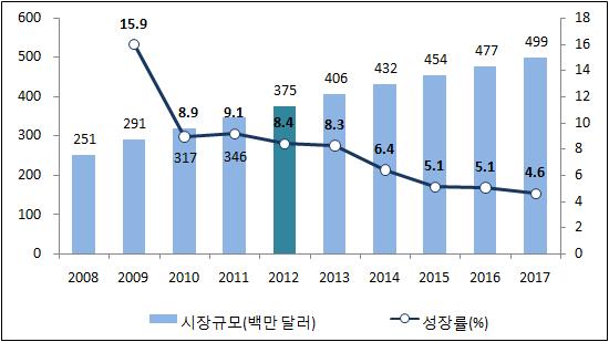 2013 해외콘텐츠시동향조사 (3 권 - 유럽 ) 유럽 콘텐츠시동향 2012년온라인게임시은초고속유선네트워크구축으로온라인게임의구동이원활해지고게임이용자들이증가하면서시규모가 3억 1,400 만달러로전년대비 5% 의가파른성세로집계되었다. 향후에도대작온라인게임의출시가예정되어있어, 2017년시규모는 4억 1,100만달러로연평균 5% 의안정적인성세를나타낼것으로보인다.