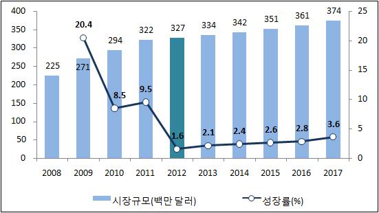 2013 해외콘텐츠시동향조사 (3 권 - 유럽 ) 유럽 콘텐츠시동향 1 박스오피스 2012년박스오피스시은유로존금융위기로인한경기침체에도 스카이폴 (Skyfall) 이 2,500만달러의매출로박스오피스 1위를기록하며흥행에성공했고, 자국영화 Alles is familie, Mees Kees 등이인기를나타내며전년대비 6% 증가한 3억 2,700만달러로집계되었다.