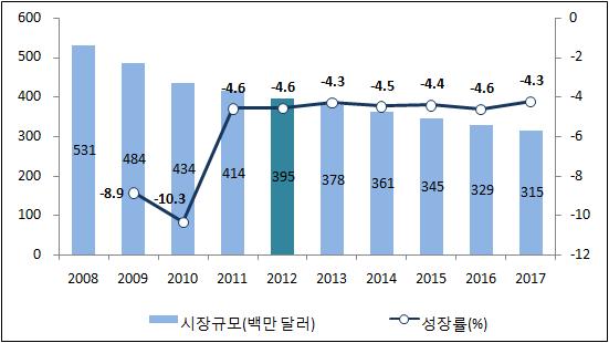 [ 그림 9-21] 홈비디오시규모및성률, 200-2017 3 디지털배급 2012년디지털배급시은고품질유 무선네트워크구축, OTT 서비스와 VOD 서비스확대, 스마트폰가입자수의증가등으로전년대비 25% 의급격한성률을기록하며 1억