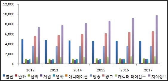 [ 그림 9-1] 콘텐츠시규모추이, 2012-2017 ( 단위 : 백만달러 ), EPM(2012&2013), Digital Vector(2013), Boxofficemojo(2012), MDRI(2011), ICv2(2013), JBPA(2012), Oricon(2011), SNE(2012) 2012년콘텐츠시은지식정보시이 2% 로시을주도하고있는가운데광고가