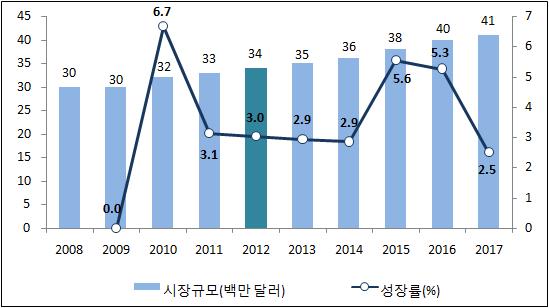 2013 해외콘텐츠시동향조사 (3 권 - 유럽 ) 유럽 콘텐츠시동향 2 방송애니메이션는애니메이션의해외의존도가매우높았으나 2012년 Hisko Hulsing이작한 Junkyard 가 The Shanghai TV Festival 에서대상을수상함으로써애니메이션의작품성이인정받기시작했다.