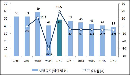 [ 그림 9-26] 홈비디오애니메이션시규모및성률, 200-2017, Digital Vector(2013), Boxofficemojo(2013), MDRI(2012) 4