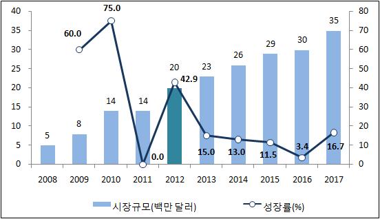 MovieMax 가 TV를통한 VOD 서비스공이시작되면서연평균 7% 의고성세를기록하여 2017년 3,500만달러를기록할것으로예상된다.