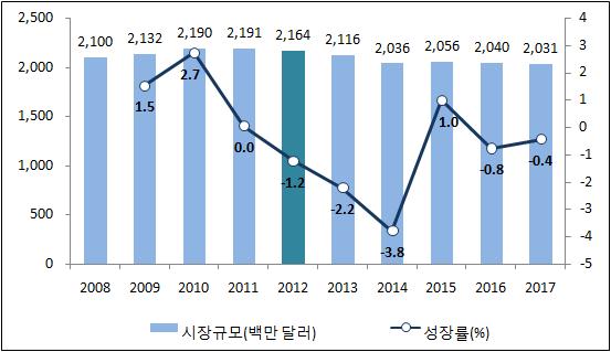 [ 그림 9-2] 방송시비중비교, 2012 vs. 2017 1 TV수신료 TV수신료시은 TV가입자수가 99% 로시이포화상태에도달해 2012년전년대비 2% 하락한 21억 6,400만달러를나타냈다.