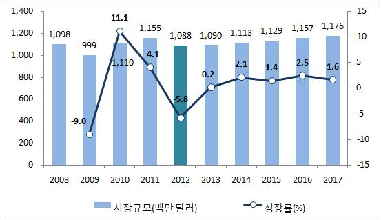 2013 해외콘텐츠시동향조사 (3 권 - 유럽 ) 유럽 콘텐츠시동향 2 TV광고 2012년 TV광고시은유로존금융위기로인한주요방송사 RTL의재정위기, 광고주들의소극적인광고투자등으로전년대비 % 하락한 10억,00만달러를기록하였다.