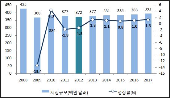 [ 그림 9-31] 라디오시규모및성률, 200-2017 아. 광고 광고시은가큰규모를가진 TV광고, 신문광고시의위축에도불구하고높은브로드밴드보급률 131) 로인한인터넷광고시의급격한성으로인하여 2012년전년대비 0.% 증가한 56억 3,500만달러의시규모를나타냈다.