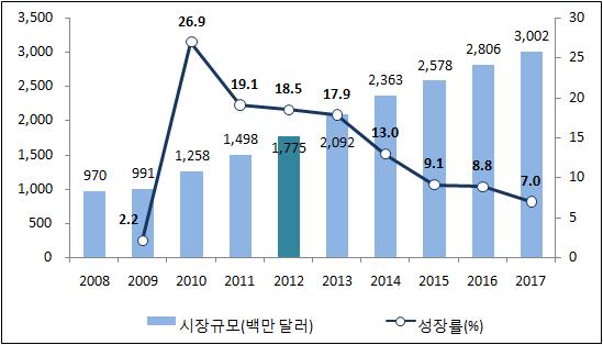 [ 그림 9-32] 광고시비중비교, 2012 vs. 2017 인터넷광고시은 1인당광고비지출이보다높은 32달러 133) 를유지하고있으며, 93% 의높은브로드밴드보급률을나타내고있어유럽내에서가진보된시으로평가되고있다. 이에따라 2012년인터넷광고시은전년대비 15% 의가파른상승세를기록하며 17억 7,500만달러를기록하였다.