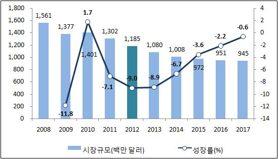 2013 해외콘텐츠시동향조사 (3 권 - 유럽 ) 유럽 콘텐츠시동향 2012년신문광고시은신문의구독자수가급격히줄어들면서 135) 광고주들이신문광고의광고비지출을인터넷, TV광고로전환해전년대비 0% 의하락한 11억,500만달러의시규모를나타냈다.