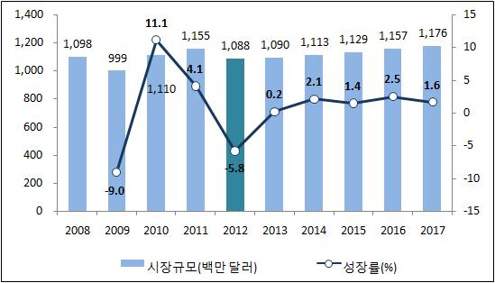 [ 그림 9-35] TV 광고시규모및성률, 200-2017 자. 캐릭터 라이선스 2012년캐릭터 라이선스시은패션라이선스시이주요명품브랜드를주축으로성세를보이며시규모가 13억 500만달러로집계되었다. 향후패션라이선스시의수익증가가예상되며침체되었던경기가회복됨에따라기업브랜드 상표라이선스시이활성화되어 2017년캐릭터 라이선스시은 15억 3,000만달러까지성할전망이다.