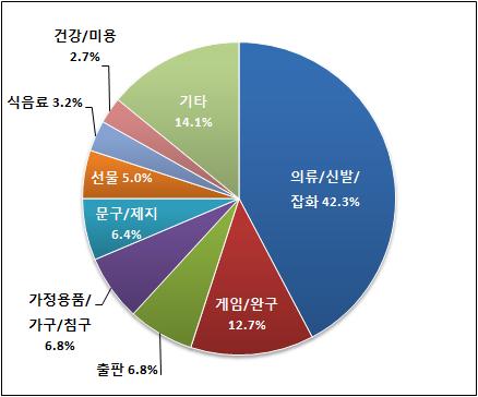 2011년품별캐릭터 라이선스시을살펴보면의류 신발 잡화가 43%, 게임 완구가 17%, 가정용품 가구 침구가 %, 출판이 %, 문구 지가 4%, 건강 미용이 7% 의점유율을나타내고있다. 가높은점유율을나타내는의류 신발 잡화는글로벌경기침체로수요가감소하면서 2009 년대비 0% 하락한 5억 5,00만달러의시규모를나타냈다.