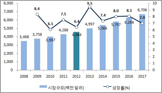 [ 그림 9-3] 지식정보시비중비교, 2012 vs. 2017 인터넷접근시은 LTE의등으로모바일인터넷접근시의규모가확대되면서 2012년 4% 의성률을나타내며 45억 6,400만달러로집계되었다.