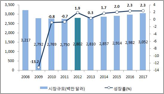 2013 해외콘텐츠시동향조사 (3 권 - 유럽 ) 유럽 콘텐츠시동향 2012년전문정보시 137) 은글로벌경침체로인해규모가급격히하락하였지만경기회복에따라소매부문과 B2B 기업조사가증가하면서전년대비 9% 성한 2억 200만달러의시규모로집계되었다.