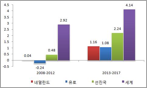 [ 그림 9-43] 주요경지표변동추이, 200-2017 ( 단위 : %) 출처 : IMF(2013) 지난 5년간유로존은유럽남부의경위기로마이너스성률을기록하였으며유로존의경위기가중계무역중심의산업에악영향을끼쳐의지난 5년평균 GDP 성률은 0.04% 로나타났다.