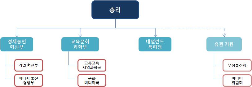 2013 해외콘텐츠시동향조사 (3 권 - 유럽 ) [ 그림 9-45] 콘텐츠관련기관 유럽 콘텐츠시동향 출처 : Insight Plus(2013) 콘텐츠관련산업의정책개발및연구지원은경농업혁신부, 교육문화과학부등에서지원 경농업혁신부에서는통신및경전반에걸친정책개발업무수행 교육문화과학부에서는교육, 과학, 문화등의정책을수립및입법 콘텐츠관련산업지원은미디어위원회,