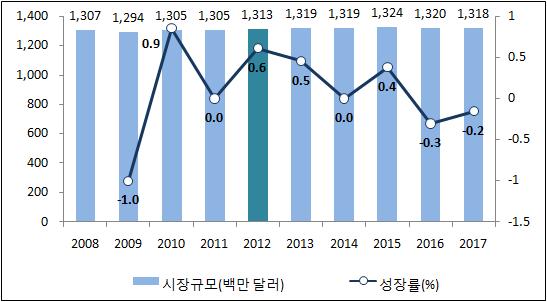 [ 그림 9-6] 도서시규모및성률, 200-2017 2 신문 2012년신문시은유로존금융위기에따른경기침체현상으로주요신문사인 Metro 와