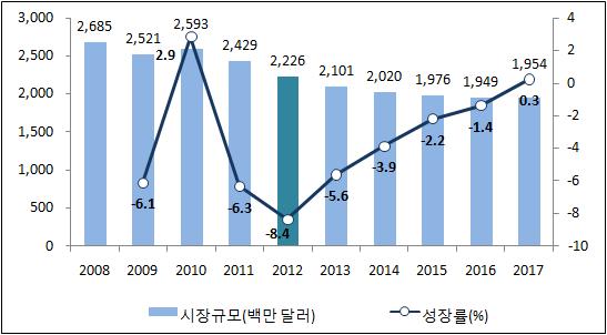 향후에는경기회복에따른소비심리개선으로신문구독률 12) 이높은수준을유지하면서시하락세가차츰상쇄되어 2017년시규모는 19억