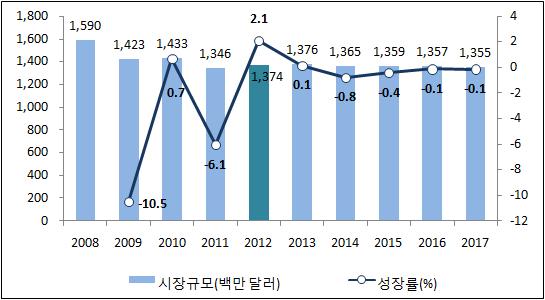 2013 해외콘텐츠시동향조사 (3 권 - 유럽 ) 유럽 콘텐츠시동향 3 잡지잡지시은글로벌경위기와연이은유로존금융위기로인하여 2009년부터하락세를보이다가글로벌경기가회복되면서 2012년에는전년대비 1% 성한 13억 7,400만달러를기록하였다. 향후태블릿과스마트단말기의수요증가로인해대다수출판사들이디지털서비스를병행하면서디지털잡지시이급속도로성할것으로예상된다.