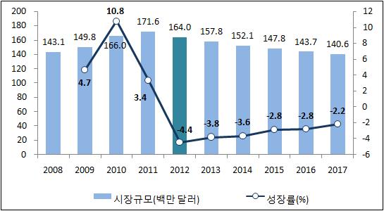 2012년만화시점유율은인쇄만화가 95% 로시을주도하고있는가운데스마트단말기를통한유통변화로소비자들이디지털만화시으로전환되면서 2017년시비중이 6% 로감소하고디지털만화시의점유율이 14% 로증가할것으로예상된다. [ 그림 9-9] 만화시비중비교, 2012 vs.