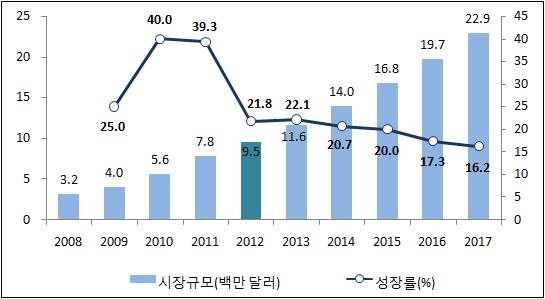 2013 해외콘텐츠시동향조사 (3 권 - 유럽 ) 유럽 콘텐츠시동향 2 디지털만화 2012년디지털만화시은시에서영향력이높은디씨코믹스 (DC comics) 의 New 52와마블코믹스 (Marvel comics) 의 Marvel NOW Initiative 서비스가개시되면서전년대비 2% 성한 950만달러를나타냈다.