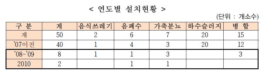 국내바이오가스현황 2012: