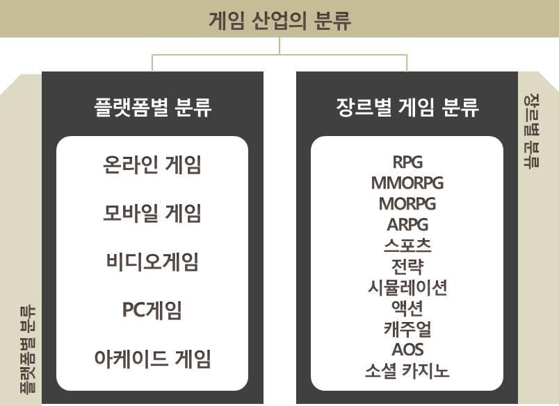 주 ) 출처 : 2016 대한민국게임백서, 동사정리 동사가주력으로서비스하고있는모바일게임은광의로는모바일기기에서이용하는게임으로정의할수있고, 협의로는휴대폰에내장되어있는게임이나이용자가휴대폰의무선인터넷에접속하여다운로드받아이용하는게임으로정의할수있습니다.