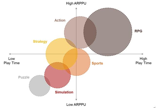 캐쥬얼게임은보드 / 퍼즐게임등을포함합니다. 캐쥬얼게임은상대적으로낮은개발비용및낮은플레이시간, 낮은 ARPPU 의특성을가지고있습니다. 3) 액션 / 스포츠게임액션 / 스포츠게임은플랫폼게임, 슈팅게임, 대전게임, 스포츠게임등을포함합니다. 액션 / 스포츠게임은높은개발비용, 중간수준의플레이시간및 ARPPU 의특성을가지고있습니다.