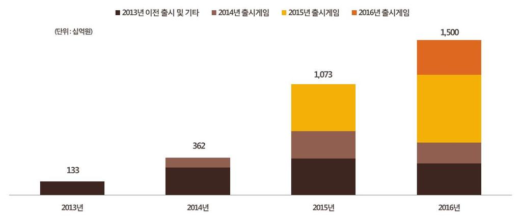 당사는게임사용자의플레이시간을증가시키고잔존율을높이는것을최우선과제로다양한관계유지전략을수행하고있으며, 그결과모바일게임회사를평가하는주요지표중 MAU(Monthly Active Users) 와 DAU(Daily Active Users) 에서당사는 2016 년평균 MAU 약 5,840 만명 ( 카밤제외 ), DAU 약 1,750 만명 ( 카밤제외 ) 을기록하였습니다.