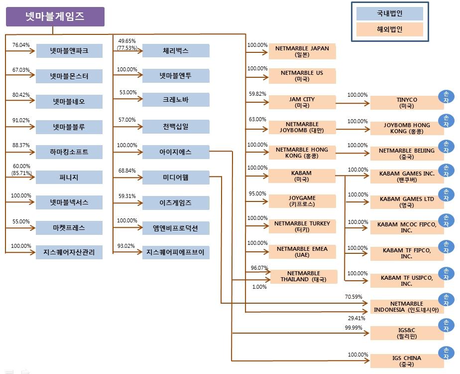 계열회사중 인콘, 인디스에어, 인디스앤, 화이버텍 등 4개사는당사의최대주주인방준혁의주1) 장이 30% 이상지분을보유한동시에최다출자자인회사로, 당사와지분관계가존재하지않아상기계통도에기재되지않습니다. 주2) 괄호 () 안지분율은전환우선주등잠재의결권을포함한지분율입니다. 다.