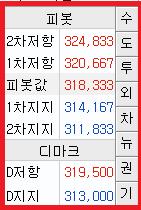 1. [0101] 키움현재가 설정정보 a) 피봇 - 전일의고가, 저가, 종가를평균하여전일의중심가격을먼저산출 - 지지와저항의가격대산출하여하루평균적가격흐름을파악하는법 b) 피봇계산식 - ( 전일의고가 + 저가 + 종가 ) / 3 = 피봇기준가 ( 피봇값 ) - 1차저항 = 피봇값 *2 전일저가 - 2차저항 = 피봇값 + 전일고가