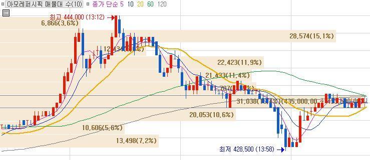 2 매물대차트선택 3 원래대로보려면 봉차트