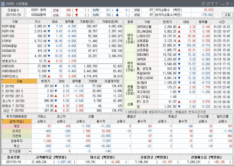 6. [0200] 시장종합 a) 국내코스피와코스닥상승종목수와하락종목수, 상하한가, 보합종목수조회 b) 국내지수및선물지수, 등가격콜 / 풋옵션조회 c) 해외지수, 해외선물지수, 환율, 금리,