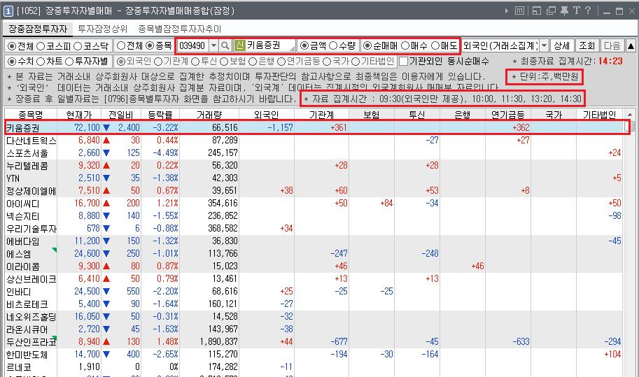 8. [1052] 장중투자자별매매 - 장중투자자별매매종합 ( 잠정 ) 종목별투자자별매매는 [0796] 종목별투자자, [0124]