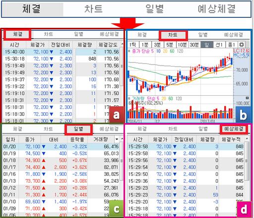 1. [0101] 키움현재가 체결 / 차트 / 일별 / 예상체결 a) 체결 - 시간대별체결가, 체결량, 체결강도확인 - 빨간색 : 매도호가에체결된매수체결량 - 파란색 : 매수호가에체결된매도체결량 - 검정색 : 매수 /