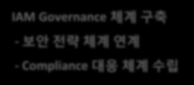 IAM Governance 체계구축 - 보안전략체계연계 - Compliance 대응체계수립 Cloud