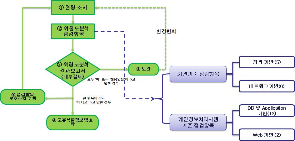 개인정보처리시스템의보호조치수단과유출시정보주체의권리를침해할위험의정도를분석하는것으로, 내부망에고유식별정보저장시암호화여부를결정하며,