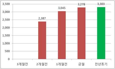 대선후인사이동수요가큰폭으로감소하며전년동기대비 11% 동양심비 :