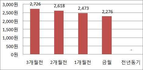 6. 관엽주요품종가격동향 카랑코에 : 어버이날시즌카네이션대처품목으로거래가호조를보이며전년동기대비 25% 시클라멘 :