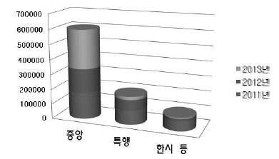 제 3 장기록관리부 공공기관에서생산후 10년이경과한기록물로서보존기간이 30년이상인기록물의정리 생산 이관등에관한상세한내용을수록하여기관의기록물관리단계별업무 ( 처리과 기록관 국가기록원 ) 가원활하게이루어질수있도록하였다.