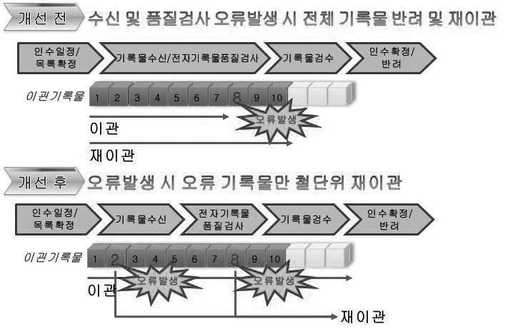 중앙영구기록관리시스템 (CAMS)