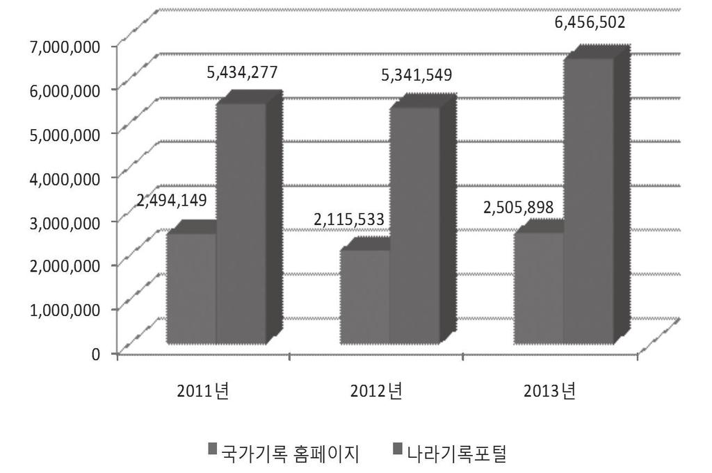 제 4 장기록정보서비스부 국가기록포털사이트구축및서비스활성화 1. 추진배경및개요 장효정기록정보화과 국가기록원은정부3.0 의서비스정부실현을위한수요자맞춤형서비스제공을하고자그동안축적된국가기록정보를디지털화및콘텐츠로구축하고국민이손쉽고다양한방식으로접근하여활용할수있도록국가기록정보온라인서비스포털사이트 ( 구나라기록포털 ) 를구축 운영하고있다.