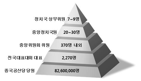 I. Structure : 중국의권력구조 1. 중국권력의핵심 당 ( 黨 ) 정 ( 政 ) 군 ( 軍 ) 구조 ( 당 ) 중국공산당은최고권력기관으로세계1위기록다수보유 - 당원수 (8,260만명, '12.8. 기준 ), 독일인구 (8,180만명, '11. 말 ) 초과 세계최대규모단일정당 - 91년역사로 100년정당눈앞 (1921.7.1. 창당 ) - 집권 63년 (1949.