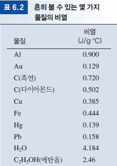 6.5 열계량법 열량계법 (calorimetry): 열량계 (calorimeter) 를이용하여열변화를측정하는방법 비열과열용량 비열 (specific heat, s) : 물질 1g 의온도를 1 o C 올리는데필요한열량 (J/g ) 열용량 (heat