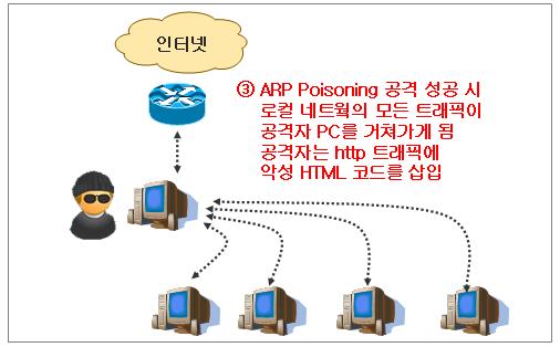 Step3) 트래픽가로채기를통하여 HTTP 트래픽에악성 HTML