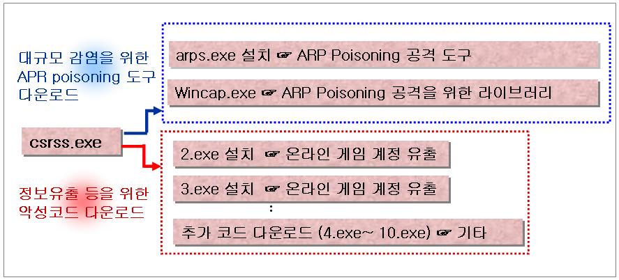 o 악성코드별상세분석 1.