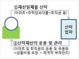 < 추진방향 > 신탁이유연성 자율성을회복하여종합재산관리서비스로기능할수있도록신탁업법제정등규율체계전반개편 ( 진입규제정비 ) 신탁의특성에맞추어진입규제를합리적으로재정비함으로써 다양하고창의적인플레이어의진입을촉진 금융투자업에준한인가단위 수탁재산별