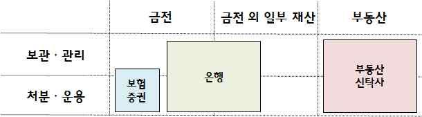 등다양한수요에유연하게대응 활용例 1 활용例 2 아울러 생전신탁 유언신탁등새로운형태의종합재산신탁업무처리기준을마련하고 재신탁도제한적으로허용 맞춤형신탁계약출현을촉진하고 재신탁등을통해수탁재산관리의효율성전문성을제고 서비스질개선 - 7 - 자기신탁