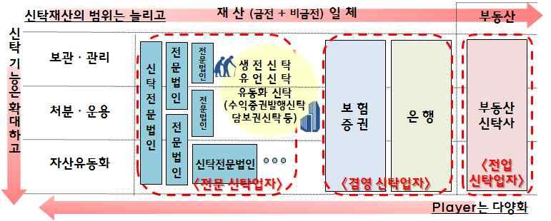 이용편의성제고등 ) 수요자의편의성은제고하되 운용자율성확대등에대응하여신탁업자책임성은보다강화 장기재산관리신탁등에대해서는광고규제를완화하고 위탁자보호를전제로비대면계약 지시도제한적허용 신탁이용의접근성편의성을높이고