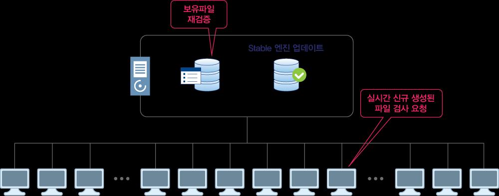 특장점상세 2) AhnLabTrusLine 특징 1.